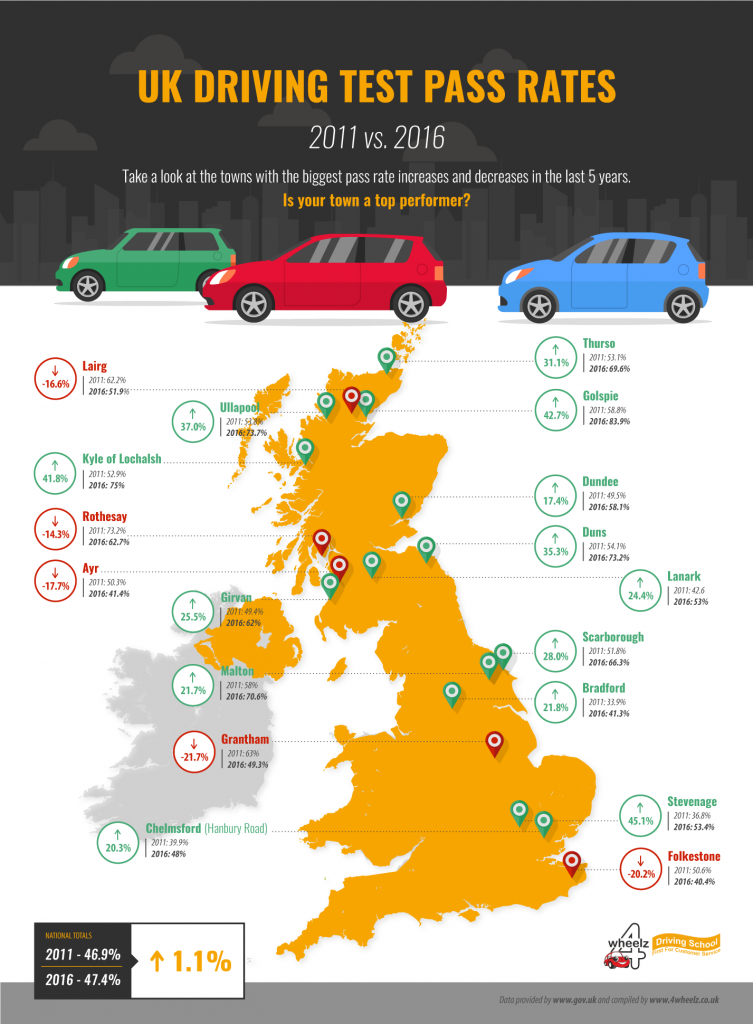 Driving Tests Easier Or Harder To Pass Than 5 Years Ago Friday Ad Blog
